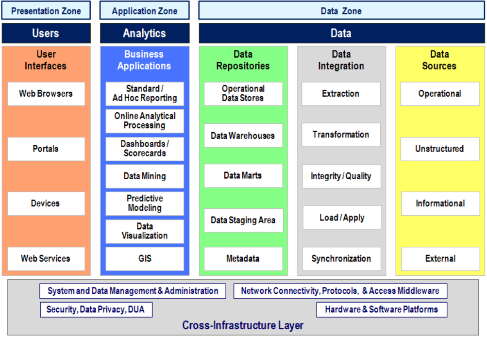 Alignment of CMS BI Reference Architecture with CMS Multi-Zone Architecture; This figure shows the three Zones--Presentation, Application, and Data--as well as the CMS BI Reference Architecture diagram used in Figure 5. This figure illustrates that the three layers of the CMS BI Reference Architecture align with the CMS Multi-Zone Architecture. The Presentation Zone aligns with the Users Layer, the Application Zone aligns with the Analytics Layer, and the Data Zone aligns with the Data Layer.